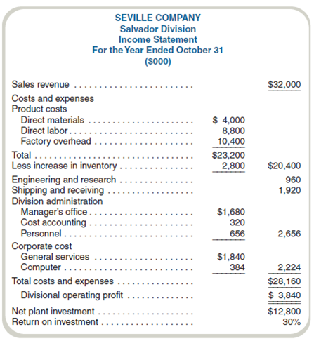 Evaluate Performance Evaluation System: Behavioral Issues Several years ago, Seville Company acquired Salvador Components. Prior to the acquisition, Salvador manufactured and sold automotive components products to third-party customers. Since becoming a division of Seville, Salvador has manufactured components only for products made by Seville's Luxo Division. Seville's corporate management gives the Salvador Division management considerable latitude in running the division's operations. However, corporate management retains authority for decisions regarding capital investments, product pricing, and production quantities. Seville has a formal performance evaluation program for all division managements. The evaluation program relies substantially on each division's ROI. Salvador Division's income statement provides the basis for the evaluation of Salvador's management. (See the following income statement.)The corporate accounting staff prepares the divisional financial statements. Corporate general services costs are allocated on the basis of sales dollars, and the computer department's actual costs are apportioned among the divisions on the basis of use. The net divisional investment includes divisional fixed assets at net book value (cost less depreciation), divisional inventory, and corporate working capital apportioned to the divisions on the basis of sales dollars. Required a. Discuss Seville Company's financial reporting and performance evaluation program as it relates to the responsibilities of Salvador Division. b. Based on your response to requirement ( a ), recommend appropriate revisions of the financial information and reports used to evaluate the performance of Salvador's divisional management. If revisions are not necessary, explain why. (CMA adapted)