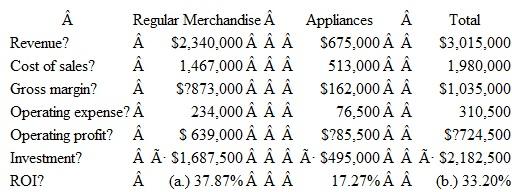 a. and b. Income statements to summarize the alternatives are as follows: Although the appliances provide a return greater than the cost of capital, it lowers the status quo ROI. c. If the floor plan is used, the investment base will be $1,687,500. Total operating profits will equal $724,500 minus the floor plan charge of $60,750 for a net profit of $663,750. The ROI will be 39.33% which is $663,750 ¸ $1,687,500. d. The manager would prefer the floor plan because it would raise the store's ROI above the current ROI of 37.87%. e. Income statements to summarize the alternatives are as follows: ($ in thousands) a $168,750 = 10% × $1,687,500. b $49,500 = 10% × $495,000. c $218,250 = 10% × $2,182,500. Appliances provide a return greater than the cost of capital, so EVA is positive. It increases the status quo EVA. If the floor plan is used, the investment base will be $1,687,500. Total operating profits will equal $724,500 minus the floor plan charge of $60,750 for a net profit of $663,750. The EVA will be $495,000 (= $663,750 - 10% × $1,687,500). The manager would not prefer the floor plan because it would lower the store's EVA. The floor plan charge is $60,750. The cost of the investment in the appliances is $49,500 (= 10% × $495,000).