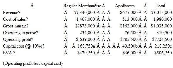 a. and b. Income statements to summarize the alternatives are as follows: Although the appliances provide a return greater than the cost of capital, it lowers the status quo ROI. c. If the floor plan is used, the investment base will be $1,687,500. Total operating profits will equal $724,500 minus the floor plan charge of $60,750 for a net profit of $663,750. The ROI will be 39.33% which is $663,750 ¸ $1,687,500. d. The manager would prefer the floor plan because it would raise the store's ROI above the current ROI of 37.87%. e. Income statements to summarize the alternatives are as follows: ($ in thousands) a $168,750 = 10% × $1,687,500. b $49,500 = 10% × $495,000. c $218,250 = 10% × $2,182,500. Appliances provide a return greater than the cost of capital, so EVA is positive. It increases the status quo EVA. If the floor plan is used, the investment base will be $1,687,500. Total operating profits will equal $724,500 minus the floor plan charge of $60,750 for a net profit of $663,750. The EVA will be $495,000 (= $663,750 - 10% × $1,687,500). The manager would not prefer the floor plan because it would lower the store's EVA. The floor plan charge is $60,750. The cost of the investment in the appliances is $49,500 (= 10% × $495,000).