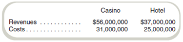 Segment Reporting Perth Corporation has two operating divisions, a casino and a hotel. The two divisions meet the requirements for segment disclosures. Before transactions between the two divisions are considered, revenues and costs are as follows: The casino and the hotel have a joint marketing arrangement by which the hotel gives coupons redeemable at casino slot machines and the casino gives discount coupons good for stays at the hotel. The value of the coupons for the slot machines redeemed during the past year totaled $8,000,000. The discount coupons redeemed at the hotel totaled $3,000,000. As of the end of the year, all coupons for the current year expired. Required What are the operating profits for each division considering the effects of the costs arising from the joint marketing agreement