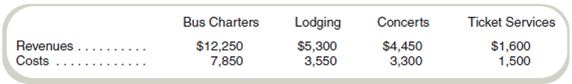 Segment Reporting Midwest Entertainment has four operating divisions: Bus Charters, Lodging, Concerts, and Ticket Services. Each division is a separate segment for financial reporting purposes. Revenues and costs related to outside transactions were as follows for the past year (dollars in thousands): Bus Charters Division participates in a frequent guest program with Lodging Division. During the past year, Bus Charters reported that it traded lodging award coupons for travel that had a retail value of $1.3 million, assuming that the travel was redeemed at full fares. Concerts Division offered 20 percent discounts to Midwest's bus passengers and lodging guests. These discounts to bus passengers were estimated to have a retail value of $350,000. Midwest's lodging guests redeemed $150,000 in concert discount coupons. Midwest's hotels also provided rooms for Bus Charters's employees (drivers and guides). The value of the rooms for the year was $650,000. The Ticket Services Division sold chartered tours for Bus Charters valued at $200,000 for the year. This service for intracompany lodging was valued at $100,000. It also sold concert tickets for Concerts; tickets for intracompany concert admission were valued at $50,000. While preparing all of these data for financial statement presentation, Lodging Division's controller stated that the value of the bus coupons should be based on their differential and opportunity costs, not on the full fare. This argument was supported because travel coupons are usually allocated to seats that would otherwise be empty or that are restricted similar to those on discount tickets. If the differential and opportunity costs were used for this transfer price, the value would be $250,000 million instead of $1.3 million. Bus Charters's controller made a similar argument concerning the concert discount coupons. If the differential cost basis were used for the concert coupons, the transfer price would be $50,000 instead of the $350,000 million. Midwest reports assets in each division as follows (dollars in thousands): Required a. Using the retail values for transfer pricing for segment reporting purposes, what are the operating profits for each Midwest division b. What are the operating profits for each Midwest division using the differential cost basis for pricing transfers c. Rank each division by ROI using the transfer pricing methods in ( a ) and ( b ). What difference does the transfer pricing system have on the rankings