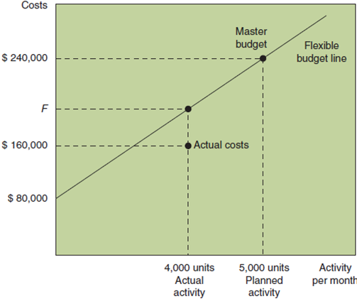 Flexible Budget Required Given the data shown in the graph, what are the following: a. Budgeted fixed cost per period b. Budgeted variable cost per unit c. Value of F (that is, the flexible budget for an activity level of 4,000 units) d. Flexible budget cost amount if the actual activity had been 8,000 units