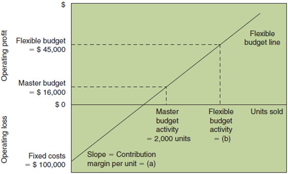 Fill in Amounts on Flexible Budget Graph Fill in the missing amounts for (a) and (b) in the following graph.