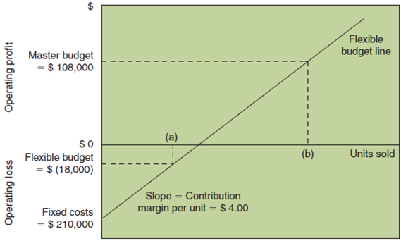 Flexible Budget Label (a) and (b) in the graph and give the number of units sold for each.