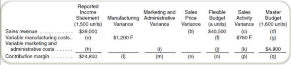 Find Missing Data for Profit Variance Analysis Required Find the values of the missing items ( a ) through ( q ). Assume that the actual sales volume equals actual production volume. (There are no inventory level changes.)
