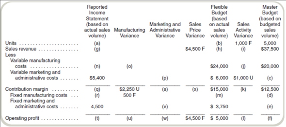 Find Data for Profit Variance Analysis Required Find the values of the missing items (a) through (x). Assume that actual sales volume equals actual production volume. (There are no inventory level changes.)