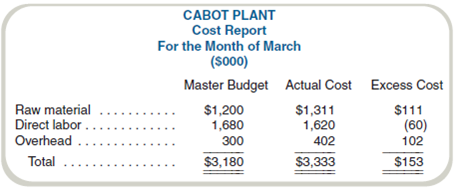 Analysis of Cost Reports Mary is the production manager of the Cabot plant, a division of the larger corporation, Triparte, Inc. She has complained several times to the corporate office that the cost reports used to evaluate her plant are misleading. She states, I know how to get good quality product out. Over a number of years, I've even cut the amount of raw materials used to do it. The cost reports don't show any of this; they're always negative, no matter what I do. There's no way I can win with accounting or the people at headquarters who use these reports. A copy of the latest report follows. Required Identify and explain at least three changes to the report that would make the cost information more meaningful and less threatening to the production managers.