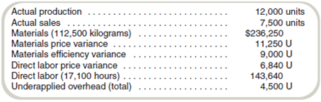 Find Actual and Budget Amounts from Variances Assume that Timekiller, Inc., manufactures a new electronic game console. The current standard costs sheet for a game console follows: Assume that the following data appeared in Timekiller's records at the end of the past month: There are no materials inventories. Required a. Prepare a variance analysis for direct materials and direct labor and complete the standard cost sheet. b. Assume that all production overhead is fixed and that the $4,500 underapplied is the only overhead variance that can be computed. What are the actual and applied overhead amounts