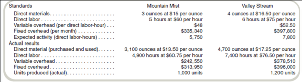 Comprehensive Variance Problem Sweetwater Company manufactures two products, Mountain Mist and Valley Stream. The company prepares its master budget on the basis of standard costs. The following data are for March: Required a. Prepare a variance analysis for each variable cost for each product. b. Prepare a fixed overhead variance analysis for each product like the one in Exhibit 16.13.