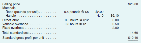 com: Performance Measurement and Variances I thought the Internet would be an ideal way to distribute our products. We've had a lot of success with our direct sales, but now we can reach a much larger audience. The baskets we make and sell appeal to people everywhere. I thought about opening stores in other towns or maybe even franchising, but the Web offers me a way to expand without losing control. That's why the results for the first quarter of our Web-based unit are so disappointing. We expected a small loss, because of marketing and other start-up expenses, but I was not prepared for the beating we took. Maya McCrum, President and CEO AGM Enterprises Organization AGM Enterprises is a small, family-owned and managed company that produces and sells wooden baskets. The company was founded in 1947 in California by Autumn McCrum as a way of supplementing the family income. The business remained small until 1990, when Maya McCrum took it over from her mother. Until that time, all orders were taken by the senior Ms. McCrum and all baskets were handmade by her. Ten years ago, Maya moved to a model of having dealers take orders and opened a small workshop where part-time labor produced the baskets. The dealers were also looking to supplement their incomes and, supplied with a small display inventory, displayed the baskets at home or at parties, and took orders. Order fulfillment was handled directly by AGM Enterprises personnel, who shipped finished baskets directly to customers. Little production inventory was kept. Last year, Maya McCrum evaluated the costs and benefits of two alternative distribution channels in an attempt to expand the business beyond the West Coast. One alternative was to franchise the business. Maya was concerned that she and the managers of AGM would lose control, especially control over quality, which she felt distinguished AGM baskets. The other alternative was to begin taking orders over the Internet. Maya chose the Internet option. The company added a new managerial position, Chief Technology Officer (CTO), and established a subsidiary, agm.com, to handle the new business. In an unusual move for the company, Maya went outside the small circle of family and friends and hired as the CTO Mary Brown, who had experience on both the technical and management side of a local Internet start-up. Mary was looking for something new where she could be in charge of an entire operation and was excited that she could combine this with her interest in basket weaving. It was agreed that if she could meet or exceed her budget for the first year of operation, she would be given a substantial piece of agm.com. The executives of AGM Enterprises considered the initial foray into the Internet to be an experiment to see if the anonymous approach would be effective in selling baskets. Until this time, AGM considered its network of dealers to be crucial in the growth it had experienced in the last several years. To this end, a separate workshop (factory) was established in Pennsylvania. One of the reasons for selecting Pennsylvania was the availability of part-time labor at lower costs than in California. Another was to attempt to penetrate the East Coast market by locating a workshop there, taking advantage of more immediate access to local market tastes and trends. It was decided that the Pennsylvania operation would produce exclusively for agm.com business and the California workshop would continue to handle the orders from dealers. Most of the staff functions for agm.com were provided and controlled by AGM Enterprises. Mary and Donna Cunha, the senior vice president of marketing for the parent company, jointly decided the marketing budget. While the budget was decided jointly, media decisions and advertising campaigns were run directly from the parent organization. Personnel and financial services were also centralized. Mary contracted with a major telecommunications company to provide Web hosting services for the operation. She wanted to go with a telecommunications company rather than a local Internet Service Provider (ISP) for reasons of reliability. The back office operations (billing, payroll, etc.) would be maintained on personal computers at the agm.com office. The Initial Plan AGM Enterprises (and agm.com) have a July 1 fiscal year and the launch of agm.com was designed to coincide with the beginning of fiscal year 1. Maya and Mary decided that agm.com would initially offer only one of the company's many baskets for sale. Company managers believed this would simplify production scheduling and help maintain quality control for the workforce. The basket to be offered was the round basket, one of the company's most popular. The standard cost sheet for the basket is shown in Exhibit 16.16. Exhibit 16.16 Standard Cost Sheet agm.com Exhibit 16.17 Operating Budget, First Quarter agm.com The cost accounting system at AGM Enterprises and the one adopted for agm.com is a full absorption, standard cost system. Overhead is assigned to products (at standard cost) and not recognized in income until the product is sold. Variable overhead is allocated on the basis of direct labor hours and fixed overhead on the number of units. The fixed overhead rate is based on an estimated production level for the quarter. All variances from standard are recognized in the period recorded. Because of the uncertainty surrounding the demand for baskets using this new channel, the first quarter budget was designed to be easy to meet. In addition, relatively large marketing expenses were budgeted for promoting the new channel at related Web sites and in craft publications. This was especially important in some of the East Coast publications because AGM had a small share in these markets. The first quarter operating budget is shown in Exhibit 16.17. The marketing and administration budget included the costs incurred by the parent for providing these services, as well as the cost of the small staff assisting Mary and Jeff Lancaster, the production manager at agm.com. First Quarter Results At first, things went well for agm.com. Sales in July were sufficiently strong that managers thought the initial sales forecast might have been too limiting. Beginning in mid-August, however, events turned against the new operation. Workers at the telecommunications company went on strike. At first, there was little impact. On August 9, however, a phone line leading to the server was damaged. Because of the strike, the site went off the air. It was one week before supervisors were able to get the site back up. Although difficult to estimate, Mary suggested in a message to AGM Enterprises that the company lost about 5 percent in unit sales (i.e., about 400 baskets). She based this estimate on the fact that lines were down 7 days of the quarter (about 7.7 percent) but that some of the customers that were not able to connect would return when service was restored. Others would simply click on the next site their search engine identified. In order to try and counteract some of the negative publicity that occurred, agm.com offered some concessions to customers. One concession was free shipping on all orders over $100. (Initially, shipping was billed to the customer at cost.) This added $13,000 to the Marketing and Administration expenses for the quarter. Also, at Mary's request, additional marketing campaigns costing $32,000 were launched in craft magazines and on cable television. These efforts helped make up for the lost sales. As sales were falling, the company was also hit by the booming economy in the state when the basket makers were finding better part-time employment in the local industries. As a result, agm.com had to increase the wage rate simply to maintain production. Not all the news was bad, however. Mary had immediately identified a modification in the production process at the Pennsylvania workshop that reduced the scrap on each basket by 20 percent. This modification was used on all baskets produced in the quarter. (In the original process, scrap occurred in the initial cutting of the material and, therefore, no labor was lost because of the scrap.) In addition, she maintained the level of quality, so the company received no returns and many comments about future purchases. Still, she was concerned that this poor first quarter showing was going to be difficult to make up. I came here because I wanted to work at a company that, first, I had a significant ownership stake in and, second, that would allow me to pursue my interest in the craft of basket weaving full-time. I'm afraid that, because of the strike, I won't meet the first year budget and will lose my bonus shares. I think Maya is a fair person, but she has to answer to the other owners. They might not be so willing to assume that these results are because of events out of my control. Exhibit 16.18 shows the actual results for the quarter. The actual direct (materials and labor) production inputs are shown in Exhibit 16.19. Actual total variable overhead for the quarter was $5,760 and actual fixed overhead was $16,000. Exhibit 16.18 Actual Results, First Quarter agm.com Exhibit 16.19 Actual Direct Production Quantities and Costs agm.com Next Steps As Maya contemplates the future of the new distribution channel, she is concerned as well about the effect of the first quarter on her agreement with Mary. I would really like the answer to just one question: Should we rewrite our agreement From what I have seen, Mary is really dedicated to the business. On the other hand, an agreement is an agreement. If we revise it now, what kind of problems will we have in the future Required a. What were the factors that caused actual quarterly income to be less than budgeted Quantify the effect of each of these factors. Be as specific as possible. b. For which of these factors, if any, should Mary be held responsible c. Should Maya rewrite the agreement with Mary (Copyright © William N. Lanen, 2004)