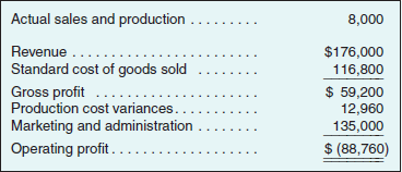 com: Performance Measurement and Variances I thought the Internet would be an ideal way to distribute our products. We've had a lot of success with our direct sales, but now we can reach a much larger audience. The baskets we make and sell appeal to people everywhere. I thought about opening stores in other towns or maybe even franchising, but the Web offers me a way to expand without losing control. That's why the results for the first quarter of our Web-based unit are so disappointing. We expected a small loss, because of marketing and other start-up expenses, but I was not prepared for the beating we took. Maya McCrum, President and CEO AGM Enterprises Organization AGM Enterprises is a small, family-owned and managed company that produces and sells wooden baskets. The company was founded in 1947 in California by Autumn McCrum as a way of supplementing the family income. The business remained small until 1990, when Maya McCrum took it over from her mother. Until that time, all orders were taken by the senior Ms. McCrum and all baskets were handmade by her. Ten years ago, Maya moved to a model of having dealers take orders and opened a small workshop where part-time labor produced the baskets. The dealers were also looking to supplement their incomes and, supplied with a small display inventory, displayed the baskets at home or at parties, and took orders. Order fulfillment was handled directly by AGM Enterprises personnel, who shipped finished baskets directly to customers. Little production inventory was kept. Last year, Maya McCrum evaluated the costs and benefits of two alternative distribution channels in an attempt to expand the business beyond the West Coast. One alternative was to franchise the business. Maya was concerned that she and the managers of AGM would lose control, especially control over quality, which she felt distinguished AGM baskets. The other alternative was to begin taking orders over the Internet. Maya chose the Internet option. The company added a new managerial position, Chief Technology Officer (CTO), and established a subsidiary, agm.com, to handle the new business. In an unusual move for the company, Maya went outside the small circle of family and friends and hired as the CTO Mary Brown, who had experience on both the technical and management side of a local Internet start-up. Mary was looking for something new where she could be in charge of an entire operation and was excited that she could combine this with her interest in basket weaving. It was agreed that if she could meet or exceed her budget for the first year of operation, she would be given a substantial piece of agm.com. The executives of AGM Enterprises considered the initial foray into the Internet to be an experiment to see if the anonymous approach would be effective in selling baskets. Until this time, AGM considered its network of dealers to be crucial in the growth it had experienced in the last several years. To this end, a separate workshop (factory) was established in Pennsylvania. One of the reasons for selecting Pennsylvania was the availability of part-time labor at lower costs than in California. Another was to attempt to penetrate the East Coast market by locating a workshop there, taking advantage of more immediate access to local market tastes and trends. It was decided that the Pennsylvania operation would produce exclusively for agm.com business and the California workshop would continue to handle the orders from dealers. Most of the staff functions for agm.com were provided and controlled by AGM Enterprises. Mary and Donna Cunha, the senior vice president of marketing for the parent company, jointly decided the marketing budget. While the budget was decided jointly, media decisions and advertising campaigns were run directly from the parent organization. Personnel and financial services were also centralized. Mary contracted with a major telecommunications company to provide Web hosting services for the operation. She wanted to go with a telecommunications company rather than a local Internet Service Provider (ISP) for reasons of reliability. The back office operations (billing, payroll, etc.) would be maintained on personal computers at the agm.com office. The Initial Plan AGM Enterprises (and agm.com) have a July 1 fiscal year and the launch of agm.com was designed to coincide with the beginning of fiscal year 1. Maya and Mary decided that agm.com would initially offer only one of the company's many baskets for sale. Company managers believed this would simplify production scheduling and help maintain quality control for the workforce. The basket to be offered was the round basket, one of the company's most popular. The standard cost sheet for the basket is shown in Exhibit 16.16. Exhibit 16.16 Standard Cost Sheet agm.com Exhibit 16.17 Operating Budget, First Quarter agm.com The cost accounting system at AGM Enterprises and the one adopted for agm.com is a full absorption, standard cost system. Overhead is assigned to products (at standard cost) and not recognized in income until the product is sold. Variable overhead is allocated on the basis of direct labor hours and fixed overhead on the number of units. The fixed overhead rate is based on an estimated production level for the quarter. All variances from standard are recognized in the period recorded. Because of the uncertainty surrounding the demand for baskets using this new channel, the first quarter budget was designed to be easy to meet. In addition, relatively large marketing expenses were budgeted for promoting the new channel at related Web sites and in craft publications. This was especially important in some of the East Coast publications because AGM had a small share in these markets. The first quarter operating budget is shown in Exhibit 16.17. The marketing and administration budget included the costs incurred by the parent for providing these services, as well as the cost of the small staff assisting Mary and Jeff Lancaster, the production manager at agm.com. First Quarter Results At first, things went well for agm.com. Sales in July were sufficiently strong that managers thought the initial sales forecast might have been too limiting. Beginning in mid-August, however, events turned against the new operation. Workers at the telecommunications company went on strike. At first, there was little impact. On August 9, however, a phone line leading to the server was damaged. Because of the strike, the site went off the air. It was one week before supervisors were able to get the site back up. Although difficult to estimate, Mary suggested in a message to AGM Enterprises that the company lost about 5 percent in unit sales (i.e., about 400 baskets). She based this estimate on the fact that lines were down 7 days of the quarter (about 7.7 percent) but that some of the customers that were not able to connect would return when service was restored. Others would simply click on the next site their search engine identified. In order to try and counteract some of the negative publicity that occurred, agm.com offered some concessions to customers. One concession was free shipping on all orders over $100. (Initially, shipping was billed to the customer at cost.) This added $13,000 to the Marketing and Administration expenses for the quarter. Also, at Mary's request, additional marketing campaigns costing $32,000 were launched in craft magazines and on cable television. These efforts helped make up for the lost sales. As sales were falling, the company was also hit by the booming economy in the state when the basket makers were finding better part-time employment in the local industries. As a result, agm.com had to increase the wage rate simply to maintain production. Not all the news was bad, however. Mary had immediately identified a modification in the production process at the Pennsylvania workshop that reduced the scrap on each basket by 20 percent. This modification was used on all baskets produced in the quarter. (In the original process, scrap occurred in the initial cutting of the material and, therefore, no labor was lost because of the scrap.) In addition, she maintained the level of quality, so the company received no returns and many comments about future purchases. Still, she was concerned that this poor first quarter showing was going to be difficult to make up. I came here because I wanted to work at a company that, first, I had a significant ownership stake in and, second, that would allow me to pursue my interest in the craft of basket weaving full-time. I'm afraid that, because of the strike, I won't meet the first year budget and will lose my bonus shares. I think Maya is a fair person, but she has to answer to the other owners. They might not be so willing to assume that these results are because of events out of my control. Exhibit 16.18 shows the actual results for the quarter. The actual direct (materials and labor) production inputs are shown in Exhibit 16.19. Actual total variable overhead for the quarter was $5,760 and actual fixed overhead was $16,000. Exhibit 16.18 Actual Results, First Quarter agm.com Exhibit 16.19 Actual Direct Production Quantities and Costs agm.com Next Steps As Maya contemplates the future of the new distribution channel, she is concerned as well about the effect of the first quarter on her agreement with Mary. I would really like the answer to just one question: Should we rewrite our agreement From what I have seen, Mary is really dedicated to the business. On the other hand, an agreement is an agreement. If we revise it now, what kind of problems will we have in the future Required a. What were the factors that caused actual quarterly income to be less than budgeted Quantify the effect of each of these factors. Be as specific as possible. b. For which of these factors, if any, should Mary be held responsible c. Should Maya rewrite the agreement with Mary (Copyright © William N. Lanen, 2004)