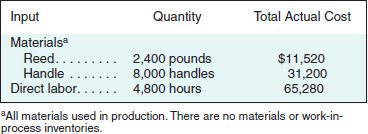 com: Performance Measurement and Variances I thought the Internet would be an ideal way to distribute our products. We've had a lot of success with our direct sales, but now we can reach a much larger audience. The baskets we make and sell appeal to people everywhere. I thought about opening stores in other towns or maybe even franchising, but the Web offers me a way to expand without losing control. That's why the results for the first quarter of our Web-based unit are so disappointing. We expected a small loss, because of marketing and other start-up expenses, but I was not prepared for the beating we took. Maya McCrum, President and CEO AGM Enterprises Organization AGM Enterprises is a small, family-owned and managed company that produces and sells wooden baskets. The company was founded in 1947 in California by Autumn McCrum as a way of supplementing the family income. The business remained small until 1990, when Maya McCrum took it over from her mother. Until that time, all orders were taken by the senior Ms. McCrum and all baskets were handmade by her. Ten years ago, Maya moved to a model of having dealers take orders and opened a small workshop where part-time labor produced the baskets. The dealers were also looking to supplement their incomes and, supplied with a small display inventory, displayed the baskets at home or at parties, and took orders. Order fulfillment was handled directly by AGM Enterprises personnel, who shipped finished baskets directly to customers. Little production inventory was kept. Last year, Maya McCrum evaluated the costs and benefits of two alternative distribution channels in an attempt to expand the business beyond the West Coast. One alternative was to franchise the business. Maya was concerned that she and the managers of AGM would lose control, especially control over quality, which she felt distinguished AGM baskets. The other alternative was to begin taking orders over the Internet. Maya chose the Internet option. The company added a new managerial position, Chief Technology Officer (CTO), and established a subsidiary, agm.com, to handle the new business. In an unusual move for the company, Maya went outside the small circle of family and friends and hired as the CTO Mary Brown, who had experience on both the technical and management side of a local Internet start-up. Mary was looking for something new where she could be in charge of an entire operation and was excited that she could combine this with her interest in basket weaving. It was agreed that if she could meet or exceed her budget for the first year of operation, she would be given a substantial piece of agm.com. The executives of AGM Enterprises considered the initial foray into the Internet to be an experiment to see if the anonymous approach would be effective in selling baskets. Until this time, AGM considered its network of dealers to be crucial in the growth it had experienced in the last several years. To this end, a separate workshop (factory) was established in Pennsylvania. One of the reasons for selecting Pennsylvania was the availability of part-time labor at lower costs than in California. Another was to attempt to penetrate the East Coast market by locating a workshop there, taking advantage of more immediate access to local market tastes and trends. It was decided that the Pennsylvania operation would produce exclusively for agm.com business and the California workshop would continue to handle the orders from dealers. Most of the staff functions for agm.com were provided and controlled by AGM Enterprises. Mary and Donna Cunha, the senior vice president of marketing for the parent company, jointly decided the marketing budget. While the budget was decided jointly, media decisions and advertising campaigns were run directly from the parent organization. Personnel and financial services were also centralized. Mary contracted with a major telecommunications company to provide Web hosting services for the operation. She wanted to go with a telecommunications company rather than a local Internet Service Provider (ISP) for reasons of reliability. The back office operations (billing, payroll, etc.) would be maintained on personal computers at the agm.com office. The Initial Plan AGM Enterprises (and agm.com) have a July 1 fiscal year and the launch of agm.com was designed to coincide with the beginning of fiscal year 1. Maya and Mary decided that agm.com would initially offer only one of the company's many baskets for sale. Company managers believed this would simplify production scheduling and help maintain quality control for the workforce. The basket to be offered was the round basket, one of the company's most popular. The standard cost sheet for the basket is shown in Exhibit 16.16. Exhibit 16.16 Standard Cost Sheet agm.com Exhibit 16.17 Operating Budget, First Quarter agm.com The cost accounting system at AGM Enterprises and the one adopted for agm.com is a full absorption, standard cost system. Overhead is assigned to products (at standard cost) and not recognized in income until the product is sold. Variable overhead is allocated on the basis of direct labor hours and fixed overhead on the number of units. The fixed overhead rate is based on an estimated production level for the quarter. All variances from standard are recognized in the period recorded. Because of the uncertainty surrounding the demand for baskets using this new channel, the first quarter budget was designed to be easy to meet. In addition, relatively large marketing expenses were budgeted for promoting the new channel at related Web sites and in craft publications. This was especially important in some of the East Coast publications because AGM had a small share in these markets. The first quarter operating budget is shown in Exhibit 16.17. The marketing and administration budget included the costs incurred by the parent for providing these services, as well as the cost of the small staff assisting Mary and Jeff Lancaster, the production manager at agm.com. First Quarter Results At first, things went well for agm.com. Sales in July were sufficiently strong that managers thought the initial sales forecast might have been too limiting. Beginning in mid-August, however, events turned against the new operation. Workers at the telecommunications company went on strike. At first, there was little impact. On August 9, however, a phone line leading to the server was damaged. Because of the strike, the site went off the air. It was one week before supervisors were able to get the site back up. Although difficult to estimate, Mary suggested in a message to AGM Enterprises that the company lost about 5 percent in unit sales (i.e., about 400 baskets). She based this estimate on the fact that lines were down 7 days of the quarter (about 7.7 percent) but that some of the customers that were not able to connect would return when service was restored. Others would simply click on the next site their search engine identified. In order to try and counteract some of the negative publicity that occurred, agm.com offered some concessions to customers. One concession was free shipping on all orders over $100. (Initially, shipping was billed to the customer at cost.) This added $13,000 to the Marketing and Administration expenses for the quarter. Also, at Mary's request, additional marketing campaigns costing $32,000 were launched in craft magazines and on cable television. These efforts helped make up for the lost sales. As sales were falling, the company was also hit by the booming economy in the state when the basket makers were finding better part-time employment in the local industries. As a result, agm.com had to increase the wage rate simply to maintain production. Not all the news was bad, however. Mary had immediately identified a modification in the production process at the Pennsylvania workshop that reduced the scrap on each basket by 20 percent. This modification was used on all baskets produced in the quarter. (In the original process, scrap occurred in the initial cutting of the material and, therefore, no labor was lost because of the scrap.) In addition, she maintained the level of quality, so the company received no returns and many comments about future purchases. Still, she was concerned that this poor first quarter showing was going to be difficult to make up. I came here because I wanted to work at a company that, first, I had a significant ownership stake in and, second, that would allow me to pursue my interest in the craft of basket weaving full-time. I'm afraid that, because of the strike, I won't meet the first year budget and will lose my bonus shares. I think Maya is a fair person, but she has to answer to the other owners. They might not be so willing to assume that these results are because of events out of my control. Exhibit 16.18 shows the actual results for the quarter. The actual direct (materials and labor) production inputs are shown in Exhibit 16.19. Actual total variable overhead for the quarter was $5,760 and actual fixed overhead was $16,000. Exhibit 16.18 Actual Results, First Quarter agm.com Exhibit 16.19 Actual Direct Production Quantities and Costs agm.com Next Steps As Maya contemplates the future of the new distribution channel, she is concerned as well about the effect of the first quarter on her agreement with Mary. I would really like the answer to just one question: Should we rewrite our agreement From what I have seen, Mary is really dedicated to the business. On the other hand, an agreement is an agreement. If we revise it now, what kind of problems will we have in the future Required a. What were the factors that caused actual quarterly income to be less than budgeted Quantify the effect of each of these factors. Be as specific as possible. b. For which of these factors, if any, should Mary be held responsible c. Should Maya rewrite the agreement with Mary (Copyright © William N. Lanen, 2004)
