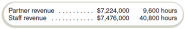 Sales Price and Activity Variances Dylan Father operate a tax accounting practice with partners and staff members. Each billable hour of partner time has a $770 budgeted price and $364 budgeted variable cost. Each billable hour of staff time has a budgeted price of $182 and a budgeted variable cost of $98. This month, the partnership budget called for 10,200 billable partner-hours and 41,580 staff-hours. Actual results were as follows: Required Compute the sales price and activity variances for these data. Also compute the mix and quantity variances.