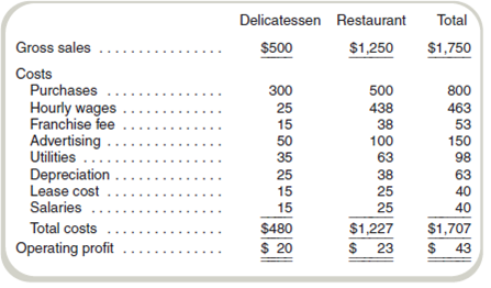Analyze Performance for a Restaurant Ted's Eatery is planning to expand operations and is concerned that its reporting system might need improvement. The master budget income statement for the Detroit Ted's, which contains a delicatessen and restaurant operation, follows (in thousands): The company uses the following performance report for management evaluation: a There is no sales price variance. b Variable costs; all other costs are fixed. Required Prepare a profit variance analysis for the delicatessen segment. ( Hint: Use gross sales as your measure of volume.)(CMA adapted)