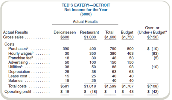 Analyze Performance for a Restaurant Ted's Eatery is planning to expand operations and is concerned that its reporting system might need improvement. The master budget income statement for the Detroit Ted's, which contains a delicatessen and restaurant operation, follows (in thousands): The company uses the following performance report for management evaluation: a There is no sales price variance. b Variable costs; all other costs are fixed. Required Prepare a profit variance analysis for the delicatessen segment. ( Hint: Use gross sales as your measure of volume.)(CMA adapted)