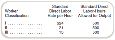 Labor Mix and Yield Variances Davenport Construction Associates compares actual results with a flexible budget. The standard direct labor rates used in the flexible budget are established each year at the time the annual plan is formulated and held constant for the entire year. The standard direct labor rates in effect for the current fiscal year and the standard hours allowed for the actual output of remodeling work for September are shown in the following schedule: The wage rates for each labor class increased under the terms of a new contract. The standard wage rates were not revised to reflect the new contract. The actual direct labor-hours worked and the actual direct labor rates per hour experienced for the month of September were as follows: Required Calculate the dollar amount of the total direct labor variance for September for Davenport Construction Associates and break down the total variance into the following components: a. Direct labor price and efficiency variances. b. Direct labor mix and yield variances. (CMA adapted)