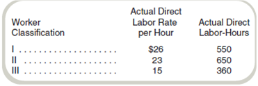 Labor Mix and Yield Variances Davenport Construction Associates compares actual results with a flexible budget. The standard direct labor rates used in the flexible budget are established each year at the time the annual plan is formulated and held constant for the entire year. The standard direct labor rates in effect for the current fiscal year and the standard hours allowed for the actual output of remodeling work for September are shown in the following schedule: The wage rates for each labor class increased under the terms of a new contract. The standard wage rates were not revised to reflect the new contract. The actual direct labor-hours worked and the actual direct labor rates per hour experienced for the month of September were as follows: Required Calculate the dollar amount of the total direct labor variance for September for Davenport Construction Associates and break down the total variance into the following components: a. Direct labor price and efficiency variances. b. Direct labor mix and yield variances. (CMA adapted)