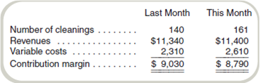 Derive Amounts for Profit Variance Analysis Aqua Clean, Inc., operates a pool cleaning service. Aqua Clean wants to compare this month's results with those for last month, which is believed to be a typical base period. Assume that the following information is provided: Required Compute the flexible budget and sales activity variance and prepare a profit variance analysis (like the one in Exhibit 16.5 of the previous chapter) in as much detail as possible. ( Hint: Use last month as the master budget and this month as actual.) What impact did the changes in number of cleanings and average revenues (i.e., sales price) have on Aqua Clean's contribution margin