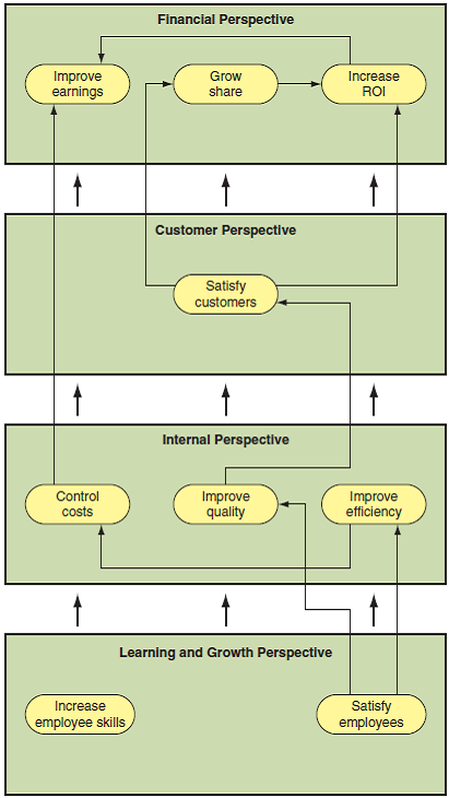 Balanced Scorecards and Strategy Maps Hill Street Company (HSC) manufactures plastic parts for the home construction industry. The market is extremely competitive and margins are thin. The company recently adopted a balanced scorecard for performance evaluation. As part of that exercise, managers at HSC developed the following strategy map. Required a. Using the strategy map, comment on the performance measures used for each of the four perspectives of the scorecard. Would you recommend any changes to the measures If so, what changes would you make Why b. What are the strengths and weaknesses of the strategy map as developed by HSC c. Recommend changes to the map that will better communicate the strategy for HSC and incorporate your recommendations from requirement ( a ).