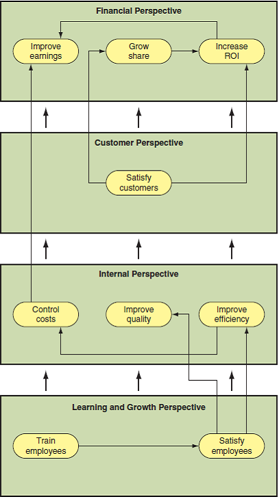 Balanced Scorecards and Strategy Maps Monroe Corporation makes precision parts for boats and aircraft. Quality is an important competitive advantage in the industry and the company prides itself on the quality of its products. The company recently adopted a balanced scorecard for performance evaluation. Monroe uses the following strategy map to communicate its strategy to its managers and line employees: Required a. Using the strategy map, comment on the performance measures used for each of the four perspectives of the scorecard. Would you recommend any changes to the measures If so, what changes would you make Why b. What are the strengths and weaknesses of the strategy map as developed by Monroe Corporation c. Recommend changes to the map that will better communicate the strategy for Monroe Corporation and incorporate your recommendations from requirement ( a ).