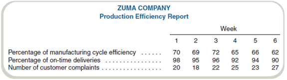 Operational Performance Measures Zuma Company manufactures surfboards. The controller prepares a weekly production efficiency report and sends it to corporate headquarters. The data compiled in these reports for a recent six-week period follow: Required a. Write a memo to the company president evaluating the plant's performance. b. If you identify any areas of concern in your memo, indicate an appropriate action for management to take. Indicate any additional information you would like to have to make your evaluation.