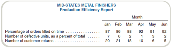 Operational Performance Measures Mid-States Metal Finishers produces steel tubing at its Akron plant. The plant's quality assurance officer prepares a monthly report and sends it to headquarters. The data compiled in these reports for a recent six-month period follow: Required a. Write a memo to the company president evaluating the plant's performance. b. If you identify any areas of concern in your memo, indicate an appropriate action for management to take. Indicate any additional information you would like to have to make your evaluation.