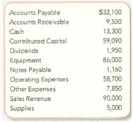Preparing an Income Statement, Statement of Retained Earnings, and Balance Sheet Assume that you are the president of High Power Corporation. At the end of the first year of opera tons (December 31, 2013), the following financial data for the company are available: Required: 1. Prepare an income statement for the year ended December 31, 2013. 2. Prepare a statement of retained earnings for the year ended December 31, 2013. 3. Prepare a balance sheet at December 31, 2013.