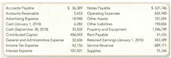 Reporting Amounts on the Four Basic Financial Statements Life Time Fitness, Inc. , reported the following information for the nine-month period ended September 30, 2010. Items are listed alphabetically and are in thousands of dollars. Required : Prepare the four basic financial statements for the nine months ended September 30, 2010. TIP : Prepare the four statements in the following order: a. Income statement b. Statement of retained earnings c. Balance sheet d. Statement of cash flows