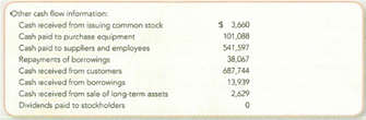 Reporting Amounts on the Four Basic Financial Statements Life Time Fitness, Inc. , reported the following information for the nine-month period ended September 30, 2010. Items are listed alphabetically and are in thousands of dollars. Required : Prepare the four basic financial statements for the nine months ended September 30, 2010. TIP : Prepare the four statements in the following order: a. Income statement b. Statement of retained earnings c. Balance sheet d. Statement of cash flows