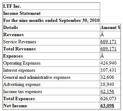 1. Prepare the four basic financial statements for the nine months ended September, 30, 2010: Note: All four basic financial statements contains amount in thousands of dollars. a. Income statement: The first financial statement prepared is the income statement. The income statement reports the net amount that a business earned (net income) over a period of time by subtracting the costs of running the business (expenses) from the total amount earned (revenues). b. Statement of retained earnings: The statement of retained earnings explains changes in the Retained Earnings account over a period of time by considering increases (from net income) and decreases (from dividends to stockholders). Beginning retained earnings plus net income minus dividends equals to retained earnings ending balance. c. Balance Sheet: Balance sheet's purpose is to report the amount of a business's assets, liabilities, and stockholders' equity at a specific point in time. Prepare a Balance sheet at September 30, 2010: The basic accounting equation is as follows: Resources owned by the company called assets. Resources owed to creditors, and to stockholders are called liabilities and stockholders' equity. d. The statement of cash flows is divided into three types of activities : 1. Operating activities 2. Investing activities 3. Financing activities Statement of Cash flows:
