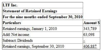 1. Prepare the four basic financial statements for the nine months ended September, 30, 2010: Note: All four basic financial statements contains amount in thousands of dollars. a. Income statement: The first financial statement prepared is the income statement. The income statement reports the net amount that a business earned (net income) over a period of time by subtracting the costs of running the business (expenses) from the total amount earned (revenues). b. Statement of retained earnings: The statement of retained earnings explains changes in the Retained Earnings account over a period of time by considering increases (from net income) and decreases (from dividends to stockholders). Beginning retained earnings plus net income minus dividends equals to retained earnings ending balance. c. Balance Sheet: Balance sheet's purpose is to report the amount of a business's assets, liabilities, and stockholders' equity at a specific point in time. Prepare a Balance sheet at September 30, 2010: The basic accounting equation is as follows: Resources owned by the company called assets. Resources owed to creditors, and to stockholders are called liabilities and stockholders' equity. d. The statement of cash flows is divided into three types of activities : 1. Operating activities 2. Investing activities 3. Financing activities Statement of Cash flows: