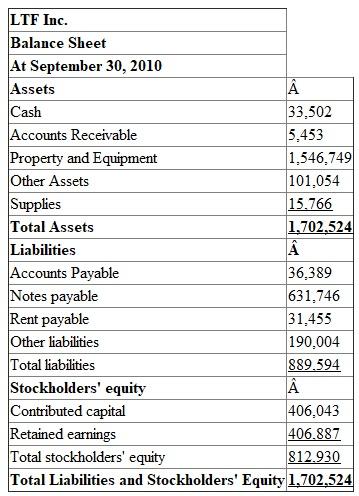 1. Prepare the four basic financial statements for the nine months ended September, 30, 2010: Note: All four basic financial statements contains amount in thousands of dollars. a. Income statement: The first financial statement prepared is the income statement. The income statement reports the net amount that a business earned (net income) over a period of time by subtracting the costs of running the business (expenses) from the total amount earned (revenues). b. Statement of retained earnings: The statement of retained earnings explains changes in the Retained Earnings account over a period of time by considering increases (from net income) and decreases (from dividends to stockholders). Beginning retained earnings plus net income minus dividends equals to retained earnings ending balance. c. Balance Sheet: Balance sheet's purpose is to report the amount of a business's assets, liabilities, and stockholders' equity at a specific point in time. Prepare a Balance sheet at September 30, 2010: The basic accounting equation is as follows: Resources owned by the company called assets. Resources owed to creditors, and to stockholders are called liabilities and stockholders' equity. d. The statement of cash flows is divided into three types of activities : 1. Operating activities 2. Investing activities 3. Financing activities Statement of Cash flows:
