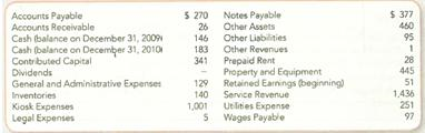 Reporting Amounts on the Four Basic Financial Statements The following information for the year ended December 31, 2010 was reported by Coinstar, Inc. a company that began as a student project and now is known for its Redbox DVD rental kiosks. Amounts are in millions of dollars. Required : Prepare the four basic financial statements for 2010.