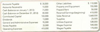 Reporting Amounts on the Four Basic Financial Statements Cheese Factory Incorporated reported the following information for the fiscal year ended December 31, 2012. Required : Prepare the four basic financial statements for the fiscal year ended December 31, 2012.