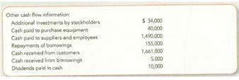 Reporting Amounts on the Four Basic Financial Statements Cheese Factory Incorporated reported the following information for the fiscal year ended December 31, 2012. Required : Prepare the four basic financial statements for the fiscal year ended December 31, 2012.