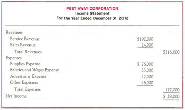 Analyzing and Interpreting an Income Statement Three individuals organized Pest Away Corporation on January 1, 2012 to provide insect extermination services. The company paid dividends of $10,000 during the year. At the end of 2012 the first year of operations, the following income statement was prepared: Required: 1. What was the amount of average monthly revenue 2. What was the average amount of monthly salaries and wages expense 3. Explain why advertising is reported as an expense. 4. Explain why the dividends are not reported as an expense. 5. Can you determine how much cash the company had on December 31, 2012 Answer yes or no, and explain your reasoning.