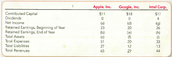 Relationships among Financial Statements Items from the income statement, statement of retained earnings, and balance sheet are listed below in alphabetical order. For the companies shown in each column, solve for the missing amounts. TIP : Use Exhibit 1.6 to identify relations among the items, then solve for amounts.