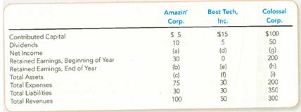 Relationships among Financial Statements Items from the income statement, statement of retained earnings, and balance sheet are listed below in alphabetical order. For the companies shown in each column, solve for the missing amounts.