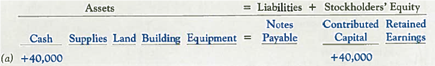 Determining Financial Statement Effects of Various Transactions Ag Bio Tech (ABT) was organized on January 1, 2013 by four friends. Each organizer invested $10,000 in the company and, in turn, was issued 8,000 shares of common stock. To date, they are the only stockholders. During the first month (January 2013), the company had the following five events: a. Collected a total of $40,000 from the organizers and, in turn, issued common stock. b. Purchased a building for $65,000, equipment for $16,000, and three acres of land for $18,000; paid $13,000 in cash and signed a note for the balance, which is due to be paid in 15 years. c. One stockholder reported to the company that 500 shares of his ABT stock had been sold and transferred to another stockholder for $5,000 cash. d. Purchased supplies for $3,000 cash. e. Sold one acre of land for $6,000 cash to another company. Required: 1. Was ABT organized as a partnership or corporation Explain the basis for your answer. 2. During the first month, the records of the company were inadequate. You were asked to prepare a summary of the preceding transactions. To develop a quick assessment of their economic effects on ABT, you have decided to complete the spreadsheet that follows and to use plus (+) for increases and minus ( ) for decreases for each account. TIP: Transaction ( a ) is presented below as an example. 3. Did you include the transaction between the two stockholders-event ( c )-in the spreadsheet Why TIP: Think about whether this event caused ABT to receive or give up anything. 4. Based only on the completed spreadsheet, provide the following amounts (show computations): a. Total assets at the end of the month. b. Total liabilities at the end of the month. c. Total stockholders' equity at the end of the month. d. Cash balance at the end of the month. e. Total current assets at the end of the month. 5. As of January 31, 2013 has the financing for ABT's investment in assets primarily come from liabilities or stockholders' equity