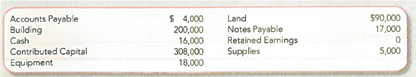 Recording Transactions (in a Journal and T-Accounts); Preparing a Trial Balance; Preparing and Interpreting the Balance Sheet Athletic Performance Company (APC) was incorporated as a private company on June 1, 2013. The company's accounts included the following at July 1, 2013: During the month of July, the company had the following activities: a. Issued 2,000 shares of common stock for $200,000 cash. b. Borrowed $30,000 cash from a local bank, payable in two years. c. Bought a building for $141,000; paid $41,000 in cash and signed a three-year note for the balance. d. Paid cash for equipment that cost $100,000. e. Purchased supplies for $10,000 on account. Required: 1. Analyze transactions ( a )-( e ) to determine their effects on the accounting equation. Use a spreadsheet format with a column for each account, enter the July 1, 2013 amounts in the first line under the account headings, and calculate ending balance. TIP: You won't need new accounts to record the transactions described above, so have a quick look at the ones listed before you begin. TIP: In transaction ( c ), three different accounts are affected. 2. Record the transaction effects determined in requirement 1 using journal entries. 3. Summarize the journal entry effects from requirement 2 using T-accounts. TIP: Create a T-account for each account listed above. Enter the July 1, 2013, balances as the month's beginning balances. 4. Prepare a trial balance at July 31. 5. Prepare a classified balance sheet at July 31, 2013. 6. As of July 31, 2013, has the financing for APC's investment in assets primarily come from liabilities or stockholders' equity