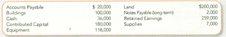 Recording Transactions (in a Journal and T-Accounts); Preparing a Trial Balance; Preparing and Interpreting the Balance Sheet Deliberate Speed Corporation (DSC) was incorporated as a private company on June 1, 2013. The company's accounts included the following at June 30, 2013: During the month of July, the company had the following activities: a. Issued 4,000 shares of common stock for $400,000 cash. b. Borrowed $100,000 cash from a local bank, payable June 30, 2015. c. Bought a building for $182,000; paid $82,000 in cash and signed a three-year note for the balance. d. Paid cash for equipment that cost $200,000. e. Purchased supplies for $30,000 on account. Required: 1. Analyze transactions ( a )-( e ) to determine their effects on the accounting equation. 2. Record the transaction effects determined in requirement 1 using a journal entry format. 3. Summarize the journal entry effects from requirement 2 using T-accounts. 4. Prepare a classified balance sheet at July 31, 2013. 5. As of July 31, 2013, has the financing for DSC's investment in assets primarily come from liabilities or stockholders' equity