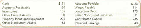 Recording Transactions (in a Journal and T-Accounts); Preparing and Interpreting the Balance Sheet Ethan Allen Interiors Inc. is a leading manufacturer and retailer of home furnishings in 291 retail stores in the United States and abroad. The following is adapted from Ethan Allen's March 31, 2011. Dollars are in millions. Assume that the following events occurred in the following quarter. a. Paid $2 cash for additional other asset. b. Issued additional shares of common stock for $2 in cash. c. Purchased property, plant, and equipment; paid $2 in cash are signed a note to pay the remaining $9 in two years d. Sold, at cost, other assets for $1 cash. e. Conducted negotiations to purchase a sawmill, which is expected to cost $36. Required: 1. Analyze transactions ( a )-( e ) to determine their effects on the accounting equation. Use the format shown in the demonstration case on page 68. 2. Record the transaction effects determined in requirement 1 using journal entries. 3. Summarize the journal entry effects from requirement 2 using T-accounts. Use the March 2011 ending balances as the beginning balances for the April June 2011 quarter. 4. Explain your response to event ( e ). 5. Prepare a classified balance sheet at June 30, 2011. 6. As of June 30, 2011, has the financing for Ethan Allen's investment in assets primarily come from liabilities or stockholders' equity
