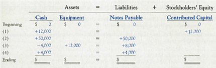 Inferring Investing and Financing Transactions and Preparing a Balance Sheet Home Comfort Furniture Company completed four transactions with the dollar effects indicated in the following schedule: Required: 1. Write a brief explanation of transactions (1) through (4). Explain any assumptions that you made. 2. Compute the ending balance in each account. 3. Has most of the financing for Home Comfort's investments in assets come from liabilities or stockholders' equity