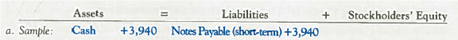 Determining Financial Statement Effects of Several Transactions For each of the following transactions of Spotlighter, Inc., for the month of January, indicate the accounts, amounts, and direction of the effects on the accounting equation. A sample is provided. a. (Sample) Borrowed $3,940 from a local bank on a note due in six months. b. Received $4,630 cash from investors and issued common stock to them. c. Purchased $1,000 in equipment, paying $200 cash and promising the rest on a note due in one year. d. Paid $300 cash for supplies. e. Bought and received $700 of supplies on account.