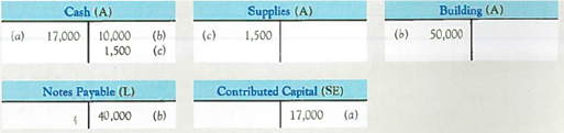 Explaining the Effects of Transactions on Balance Sheet Accounts Using T-Accounts Heavey and Lovas Furniture Repair Service, a company with two stockholders, began operations on June 1, 2013. The following T-accounts indicate the activities for the month of June. Required: For each of the events ( a )-( c ), explain what transaction resulted in the indicated increases and/or decreases in the T-accounts.