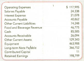 Preparing a Classified Balance Sheet The following accounts are taken from the financial statements of Trump Entertaiment Resorts, Inc. , at December 31, 2010, year-end. (Amounts are in thousands.) Required: 1. Prepare a classified balance sheet at December 31, 2010. TIP: This exercise requires you to remember material from Chapter 1. (Some of the above accounts are not reported on the balance sheet.) 2. Using the balance sheet, indicate whether the total assets of Trump Entertainment Resorts Inc., at the end of the year were financed primarily by liabilities or stockholders' equity. 3. Were the current assets sufficient to cover the current liabilities at December 31, 2010 How can you tell