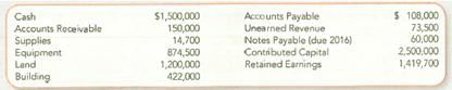 Analyzing, Recording, and Posting, and Preparing and Evaluating Financial Statements (Chapters 1-3) Vanishing Games Corporation (VGC) operates a massively multiplayer online game, charging players a monthly subscription of $15. At the start of 2013, VGC's income statement accounts had zero balances and its balance sheet account balances were as follows: In addition to the above accounts, VGC's chart of accounts includes the following: Subscription Revenue, Licensing Revenue, Wages Expense, Advertising Expense, and Utilities Expense. Required: 1. Analyze the effect of the January 2013 transactions (shown below) on the accounting equation, using the format shown in this chapter's Demonstration Case B. a. Received $50,000 cash from customers for subscriptions that had already been earned in 2012. b. Received $25,000 cash from Electronic Arts, Inc., for licensing revenue earned in the month of January 2013. c. Purchased 10 new computer servers for $33,500; paid $10,000 cash and signed a three-year note for the remainder owed. d. Paid $10,000 for an Internet advertisement run on Yahoo! in January 2013. e. Sold 15,000 monthly subscriptions at $15 each for services provided during the month of January 2013. Half was collected in cash and half was sold on account. f. Received an electric and gas utility bill for $5,350 for January 2013 utility services. The bill will be paid in February. g. Paid $378,000 in wages to employees for work done in January 2013. h. Purchased $3,000 of supplies on account. i. Paid $3,000 cash to the supplier in ( h ). 2. Prepare journal entries for the January 2013 transactions listed in requirement 1, using the letter of each transaction as a reference. 3. Create T-accounts, enter the beginning balances shown above, post the journal entries to the T-accounts, and show the unadjusted ending balances in the T-accounts. 4. Prepare an unadjusted trial balance as of January 31, 2013. 5. Prepare an Income Statement for the month ended January 31, 2013, using unadjusted balances from requirement 4. 6. Prepare a Statement of Retained Earnings for the month ended January 31, 2013, using the beginning balance given above and the net income from requirement 5. Assume VGC has no dividends. 7. Prepare a classified Balance Sheet at January 31, 2013, using your response to requirement 6. 8. Why does the income statement total not equal the change in cash