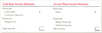 Reporting Cash Basis versus Accrual Basis Income Mostert Music Company had the following transactions in March: a. Sold music lessons to customers for $10,000; received $6,000 in cash and the rest on account. b. Paid $600 in wages for the month. c. Received a $200 bill for utilities that will be paid in April. d. Received $1,000 from customers as deposits on music lessons to be given in April. Complete the following statements for March: