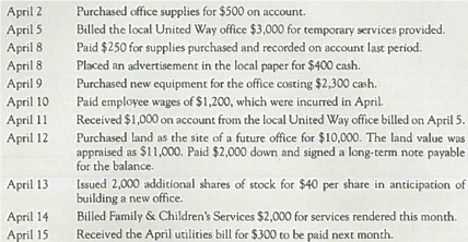 Recording Journal Entries Diana Mark is the president of Service Pro, Inc., a company that provides temporary employees for not-for-profit companies. Service Pro has been operating for five years; its revenues are increasing with each passing year. You have been hired to help Diana in analyzing the following transactions for the first two weeks of April 2013: Required: For each of the transactions, prepare journal entries. Be sure to categorize each account as an asset (A), liability (L), stockholders' equity (SE), revenue (R), or expense (E).