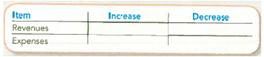Complete the following table by entering either debit or credit in each cell: